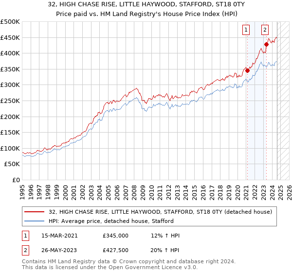 32, HIGH CHASE RISE, LITTLE HAYWOOD, STAFFORD, ST18 0TY: Price paid vs HM Land Registry's House Price Index