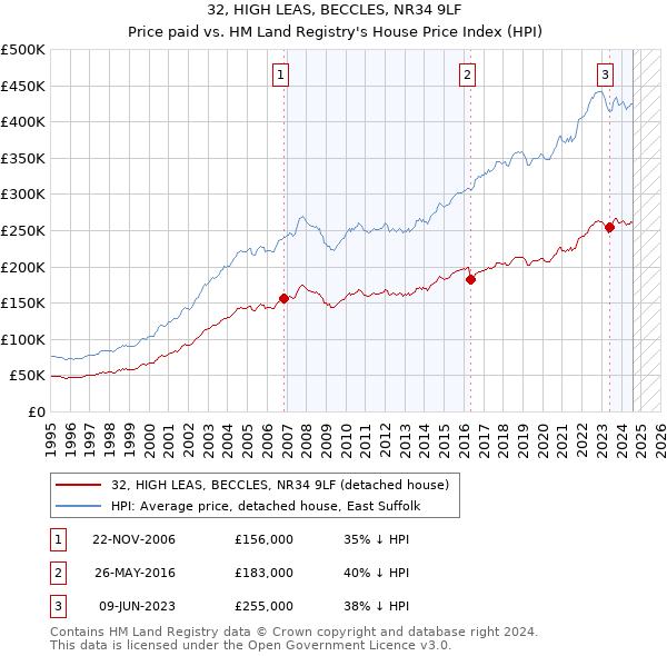 32, HIGH LEAS, BECCLES, NR34 9LF: Price paid vs HM Land Registry's House Price Index