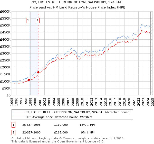 32, HIGH STREET, DURRINGTON, SALISBURY, SP4 8AE: Price paid vs HM Land Registry's House Price Index