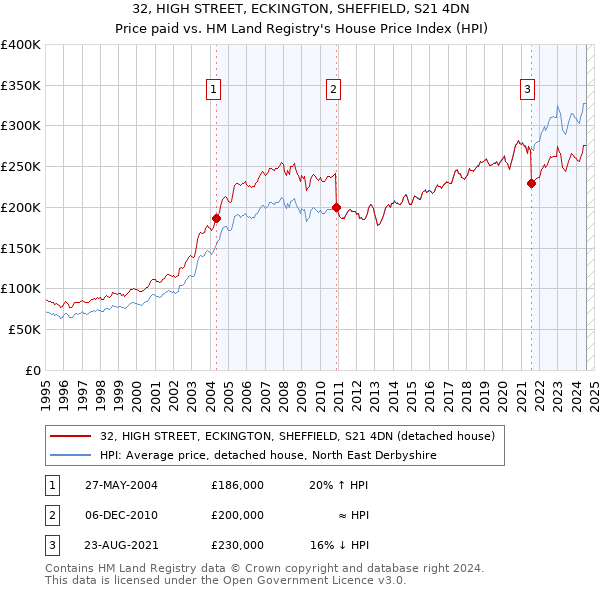 32, HIGH STREET, ECKINGTON, SHEFFIELD, S21 4DN: Price paid vs HM Land Registry's House Price Index