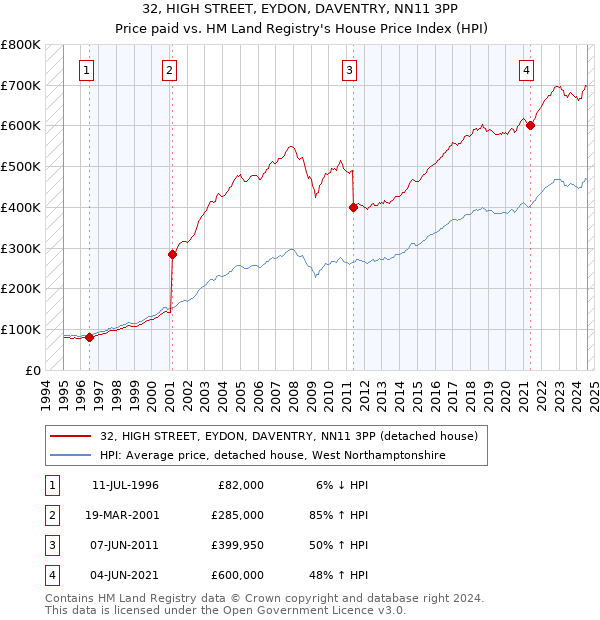 32, HIGH STREET, EYDON, DAVENTRY, NN11 3PP: Price paid vs HM Land Registry's House Price Index