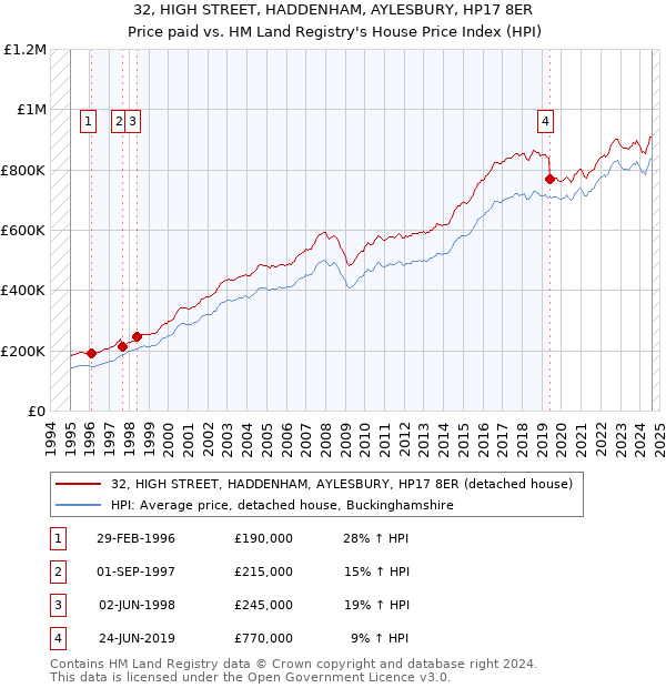 32, HIGH STREET, HADDENHAM, AYLESBURY, HP17 8ER: Price paid vs HM Land Registry's House Price Index