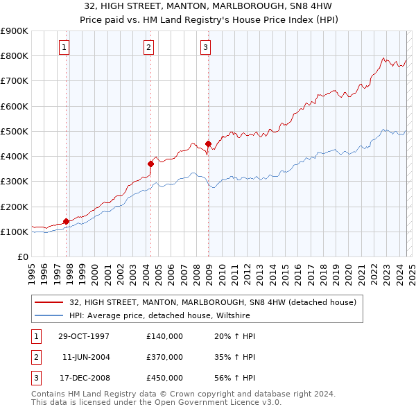 32, HIGH STREET, MANTON, MARLBOROUGH, SN8 4HW: Price paid vs HM Land Registry's House Price Index