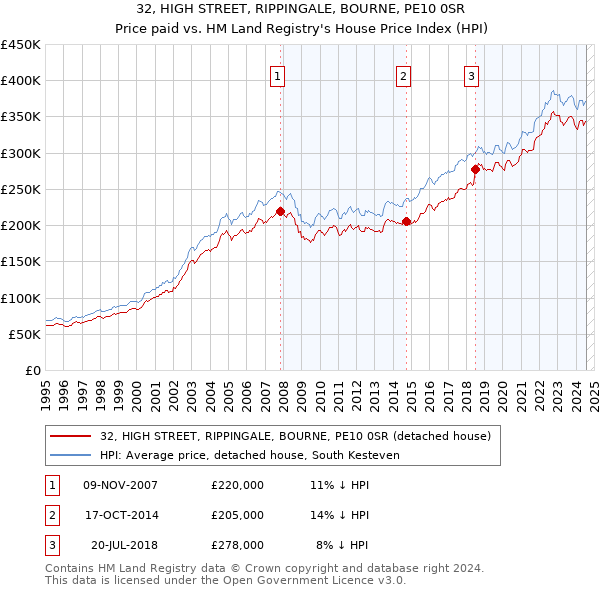 32, HIGH STREET, RIPPINGALE, BOURNE, PE10 0SR: Price paid vs HM Land Registry's House Price Index