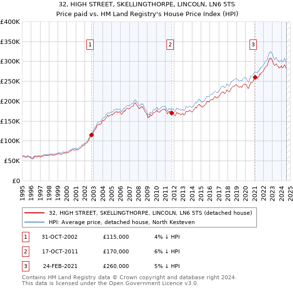 32, HIGH STREET, SKELLINGTHORPE, LINCOLN, LN6 5TS: Price paid vs HM Land Registry's House Price Index