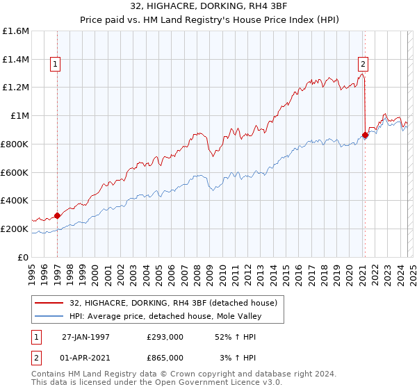 32, HIGHACRE, DORKING, RH4 3BF: Price paid vs HM Land Registry's House Price Index