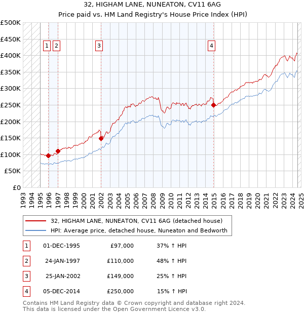 32, HIGHAM LANE, NUNEATON, CV11 6AG: Price paid vs HM Land Registry's House Price Index