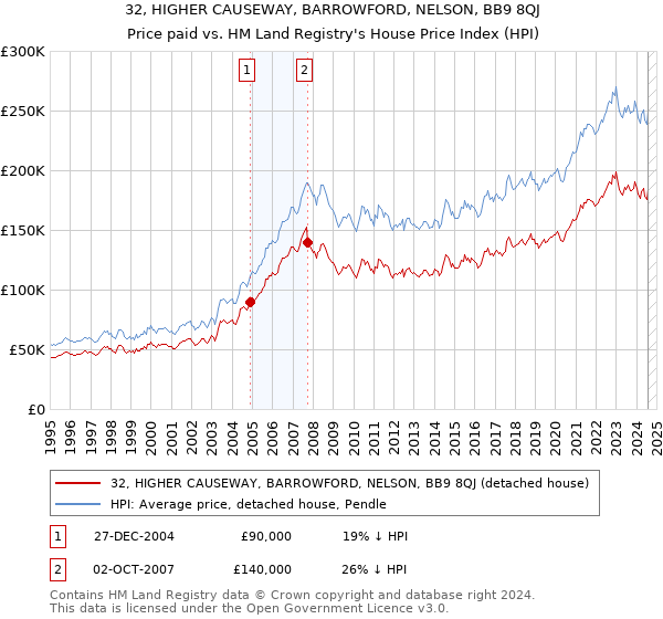 32, HIGHER CAUSEWAY, BARROWFORD, NELSON, BB9 8QJ: Price paid vs HM Land Registry's House Price Index