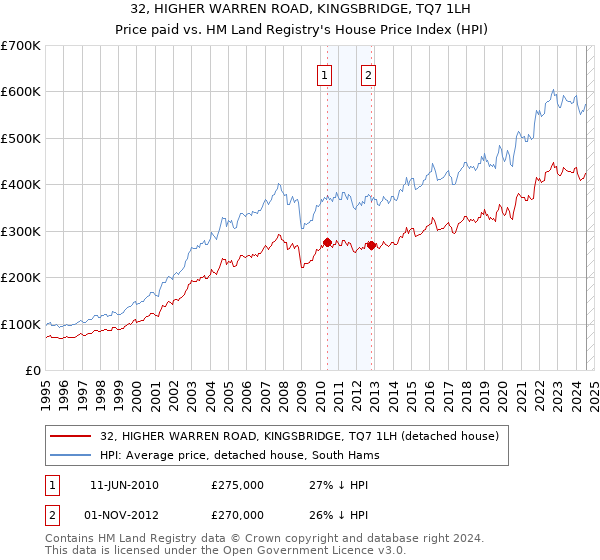 32, HIGHER WARREN ROAD, KINGSBRIDGE, TQ7 1LH: Price paid vs HM Land Registry's House Price Index