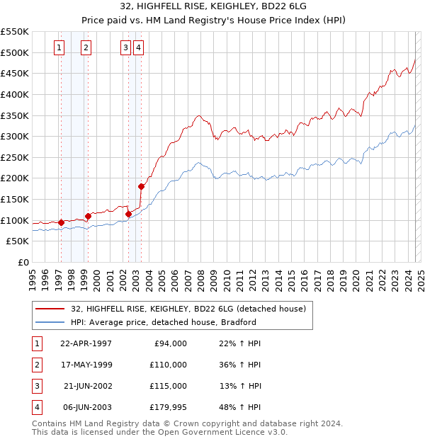 32, HIGHFELL RISE, KEIGHLEY, BD22 6LG: Price paid vs HM Land Registry's House Price Index