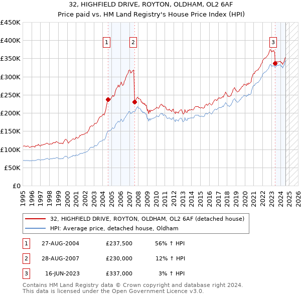 32, HIGHFIELD DRIVE, ROYTON, OLDHAM, OL2 6AF: Price paid vs HM Land Registry's House Price Index