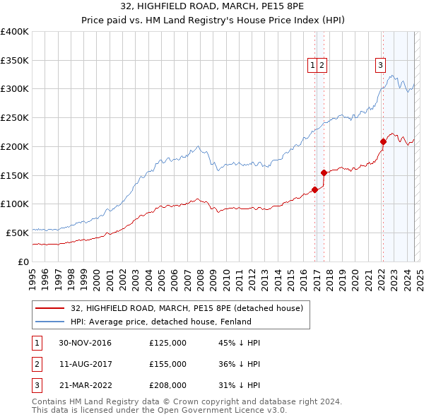 32, HIGHFIELD ROAD, MARCH, PE15 8PE: Price paid vs HM Land Registry's House Price Index