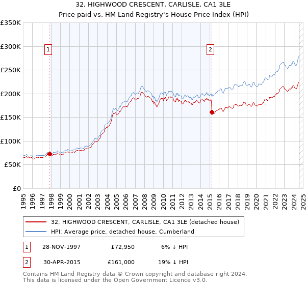 32, HIGHWOOD CRESCENT, CARLISLE, CA1 3LE: Price paid vs HM Land Registry's House Price Index