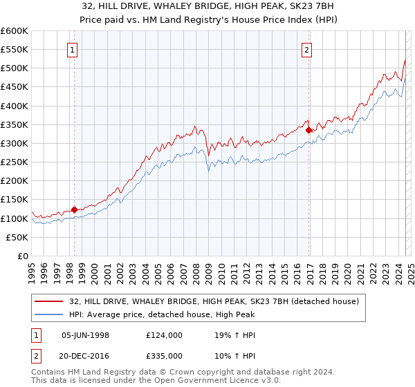 32, HILL DRIVE, WHALEY BRIDGE, HIGH PEAK, SK23 7BH: Price paid vs HM Land Registry's House Price Index