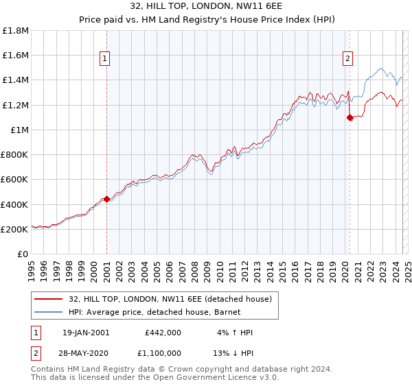 32, HILL TOP, LONDON, NW11 6EE: Price paid vs HM Land Registry's House Price Index