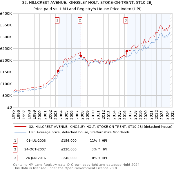 32, HILLCREST AVENUE, KINGSLEY HOLT, STOKE-ON-TRENT, ST10 2BJ: Price paid vs HM Land Registry's House Price Index