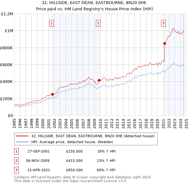 32, HILLSIDE, EAST DEAN, EASTBOURNE, BN20 0HE: Price paid vs HM Land Registry's House Price Index