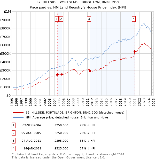 32, HILLSIDE, PORTSLADE, BRIGHTON, BN41 2DG: Price paid vs HM Land Registry's House Price Index