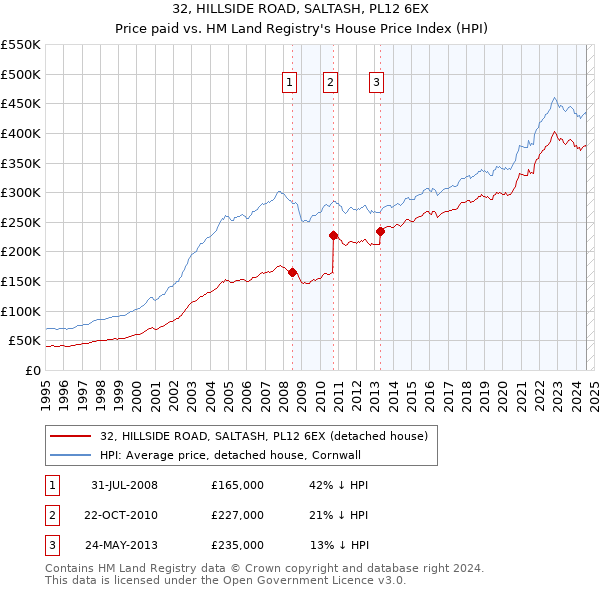 32, HILLSIDE ROAD, SALTASH, PL12 6EX: Price paid vs HM Land Registry's House Price Index