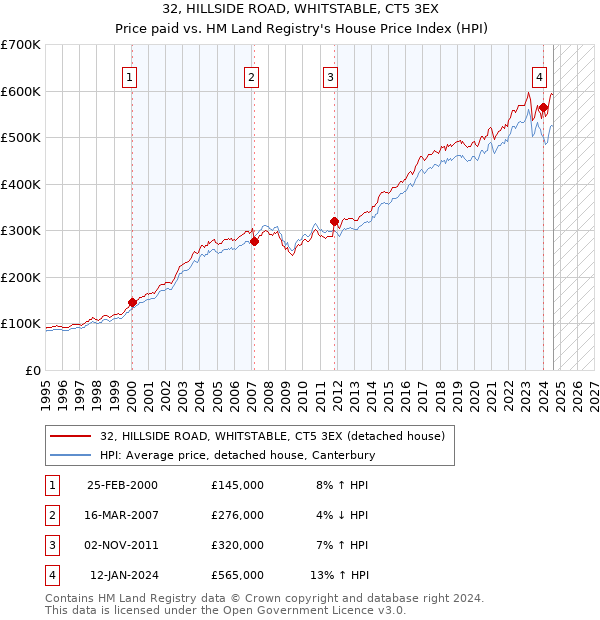 32, HILLSIDE ROAD, WHITSTABLE, CT5 3EX: Price paid vs HM Land Registry's House Price Index