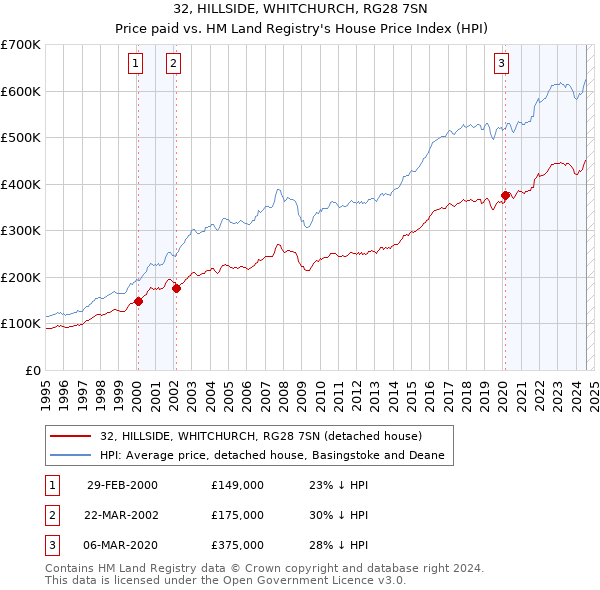 32, HILLSIDE, WHITCHURCH, RG28 7SN: Price paid vs HM Land Registry's House Price Index