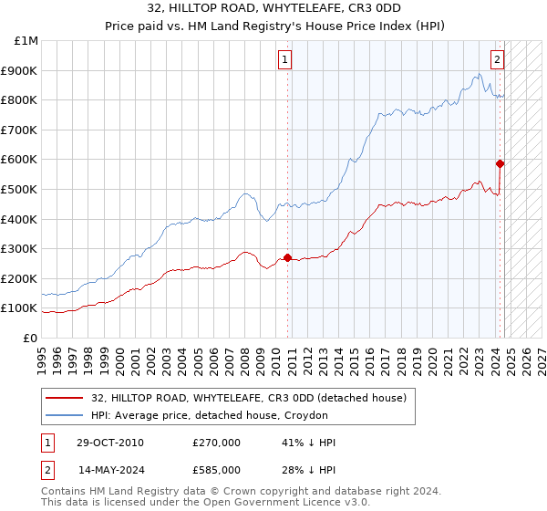 32, HILLTOP ROAD, WHYTELEAFE, CR3 0DD: Price paid vs HM Land Registry's House Price Index