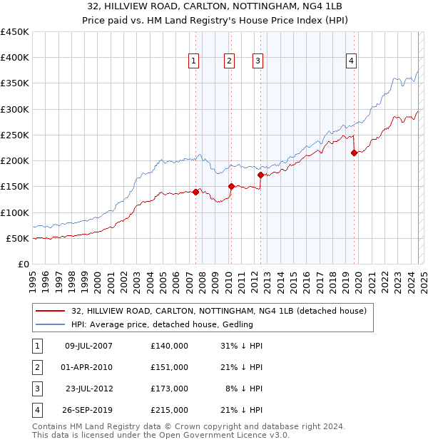 32, HILLVIEW ROAD, CARLTON, NOTTINGHAM, NG4 1LB: Price paid vs HM Land Registry's House Price Index