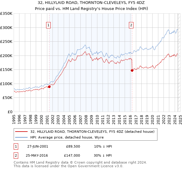 32, HILLYLAID ROAD, THORNTON-CLEVELEYS, FY5 4DZ: Price paid vs HM Land Registry's House Price Index