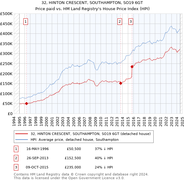 32, HINTON CRESCENT, SOUTHAMPTON, SO19 6GT: Price paid vs HM Land Registry's House Price Index