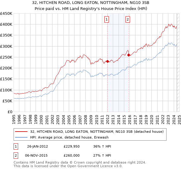 32, HITCHEN ROAD, LONG EATON, NOTTINGHAM, NG10 3SB: Price paid vs HM Land Registry's House Price Index