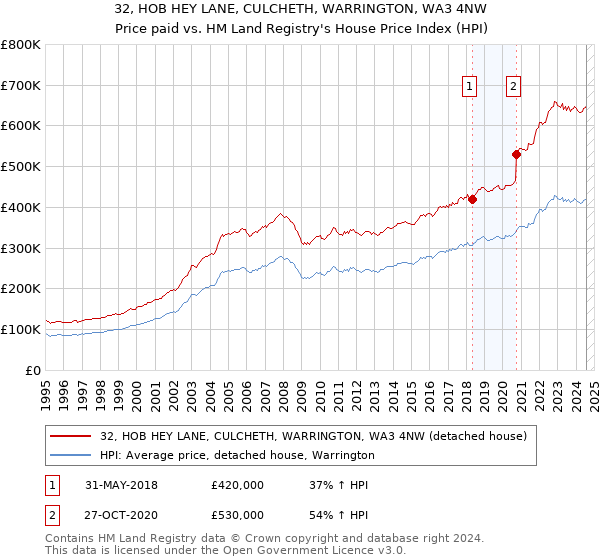 32, HOB HEY LANE, CULCHETH, WARRINGTON, WA3 4NW: Price paid vs HM Land Registry's House Price Index