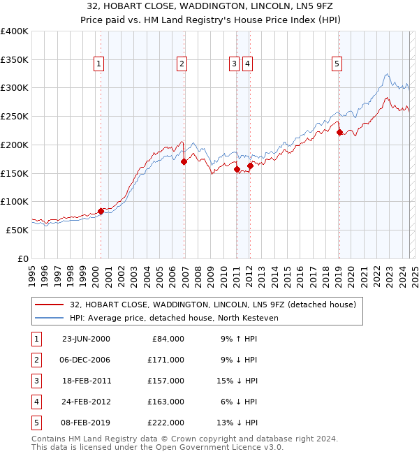 32, HOBART CLOSE, WADDINGTON, LINCOLN, LN5 9FZ: Price paid vs HM Land Registry's House Price Index