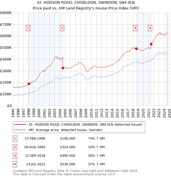 32, HODSON ROAD, CHISELDON, SWINDON, SN4 0LN: Price paid vs HM Land Registry's House Price Index