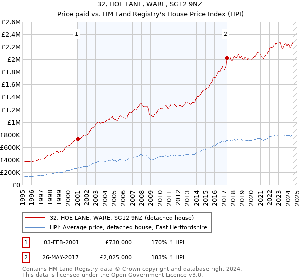 32, HOE LANE, WARE, SG12 9NZ: Price paid vs HM Land Registry's House Price Index