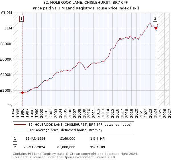 32, HOLBROOK LANE, CHISLEHURST, BR7 6PF: Price paid vs HM Land Registry's House Price Index