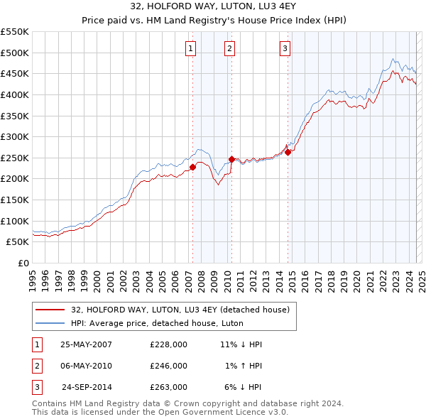 32, HOLFORD WAY, LUTON, LU3 4EY: Price paid vs HM Land Registry's House Price Index