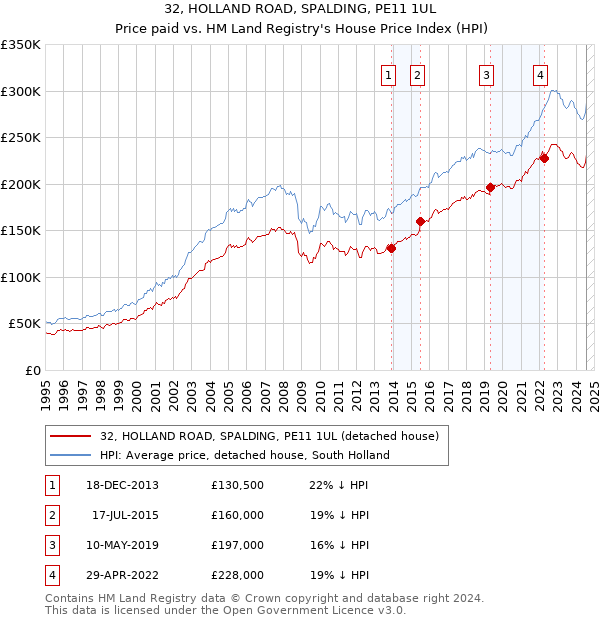 32, HOLLAND ROAD, SPALDING, PE11 1UL: Price paid vs HM Land Registry's House Price Index