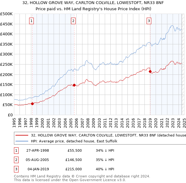 32, HOLLOW GROVE WAY, CARLTON COLVILLE, LOWESTOFT, NR33 8NF: Price paid vs HM Land Registry's House Price Index