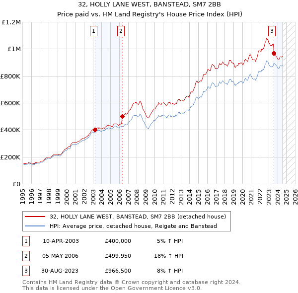 32, HOLLY LANE WEST, BANSTEAD, SM7 2BB: Price paid vs HM Land Registry's House Price Index