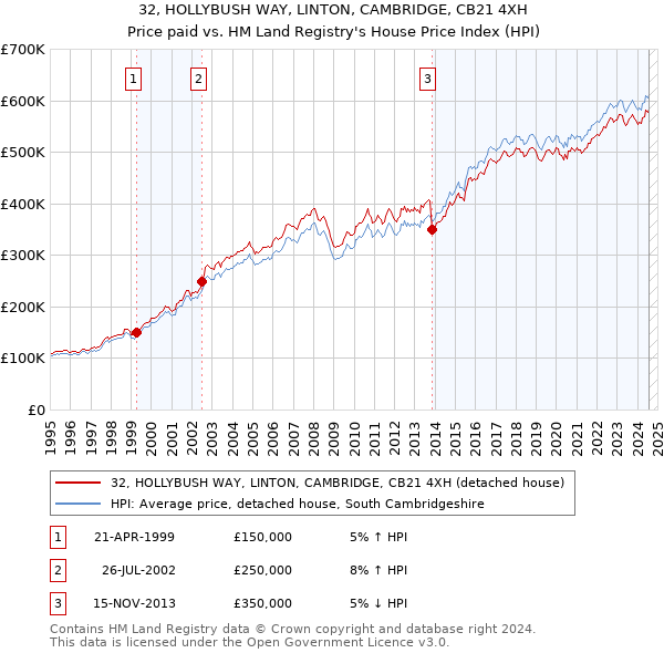 32, HOLLYBUSH WAY, LINTON, CAMBRIDGE, CB21 4XH: Price paid vs HM Land Registry's House Price Index