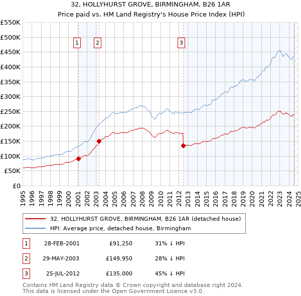 32, HOLLYHURST GROVE, BIRMINGHAM, B26 1AR: Price paid vs HM Land Registry's House Price Index