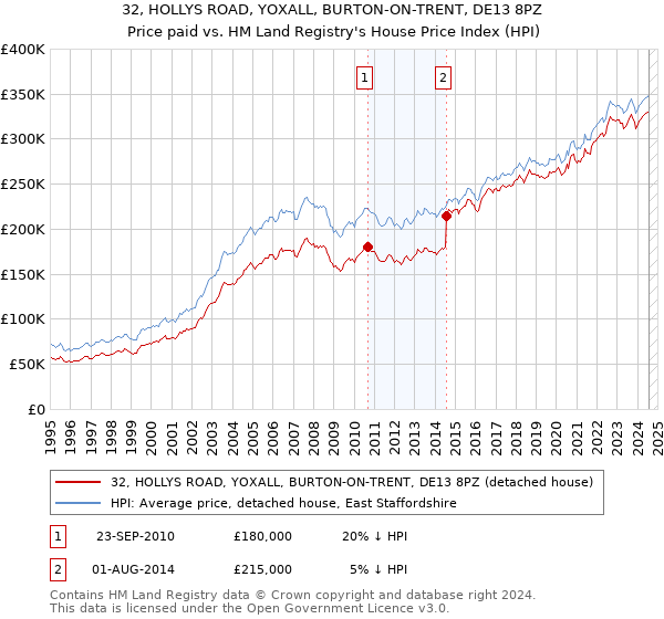 32, HOLLYS ROAD, YOXALL, BURTON-ON-TRENT, DE13 8PZ: Price paid vs HM Land Registry's House Price Index