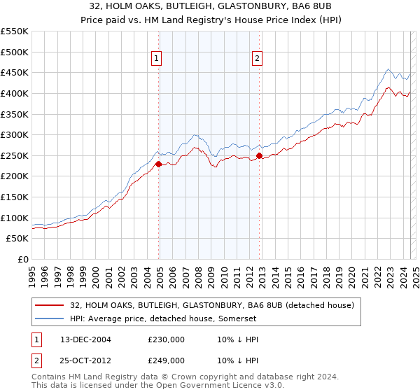 32, HOLM OAKS, BUTLEIGH, GLASTONBURY, BA6 8UB: Price paid vs HM Land Registry's House Price Index