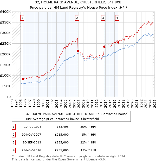 32, HOLME PARK AVENUE, CHESTERFIELD, S41 8XB: Price paid vs HM Land Registry's House Price Index