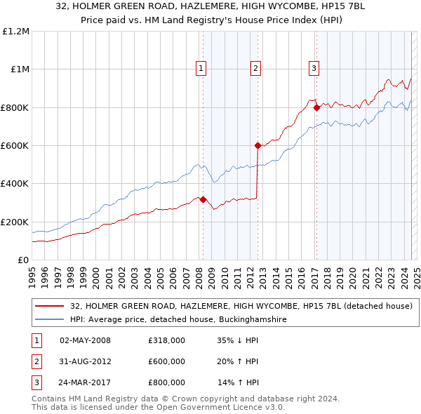 32, HOLMER GREEN ROAD, HAZLEMERE, HIGH WYCOMBE, HP15 7BL: Price paid vs HM Land Registry's House Price Index