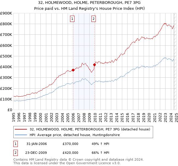 32, HOLMEWOOD, HOLME, PETERBOROUGH, PE7 3PG: Price paid vs HM Land Registry's House Price Index