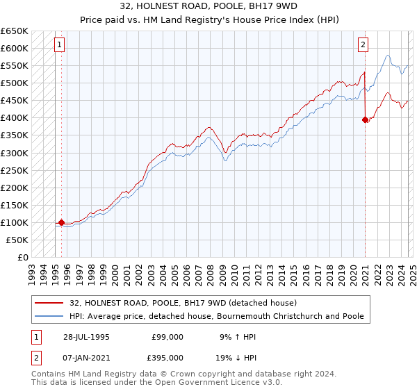 32, HOLNEST ROAD, POOLE, BH17 9WD: Price paid vs HM Land Registry's House Price Index