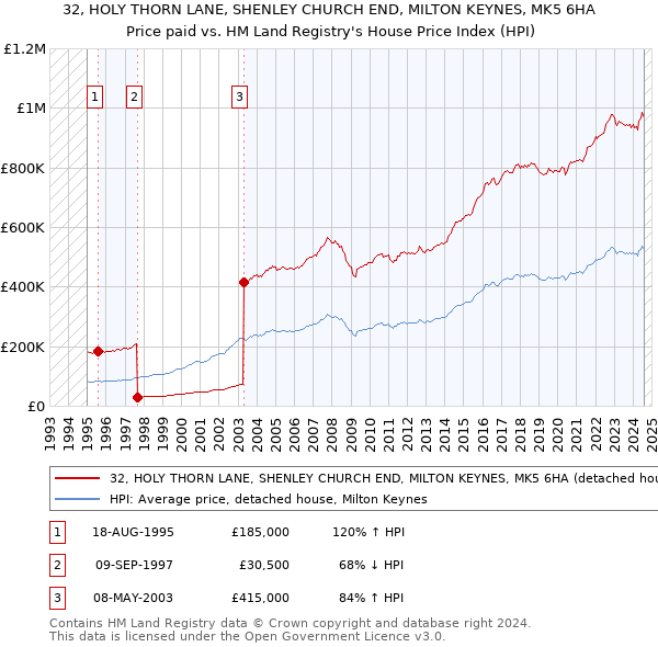 32, HOLY THORN LANE, SHENLEY CHURCH END, MILTON KEYNES, MK5 6HA: Price paid vs HM Land Registry's House Price Index