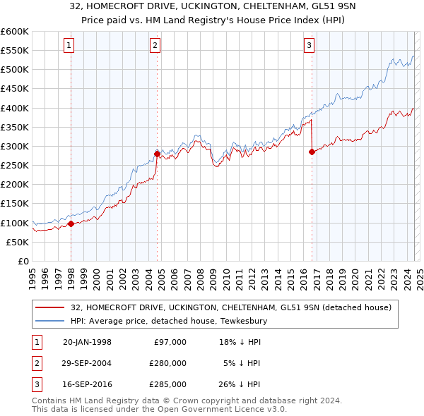 32, HOMECROFT DRIVE, UCKINGTON, CHELTENHAM, GL51 9SN: Price paid vs HM Land Registry's House Price Index