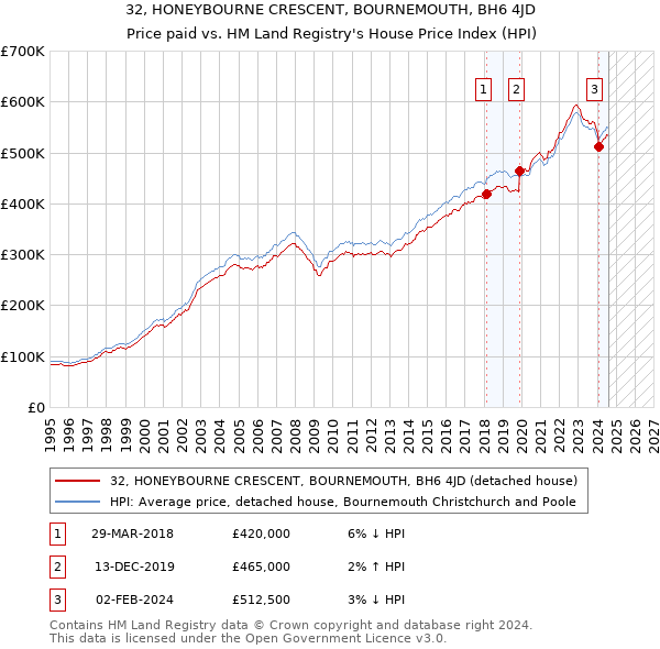 32, HONEYBOURNE CRESCENT, BOURNEMOUTH, BH6 4JD: Price paid vs HM Land Registry's House Price Index